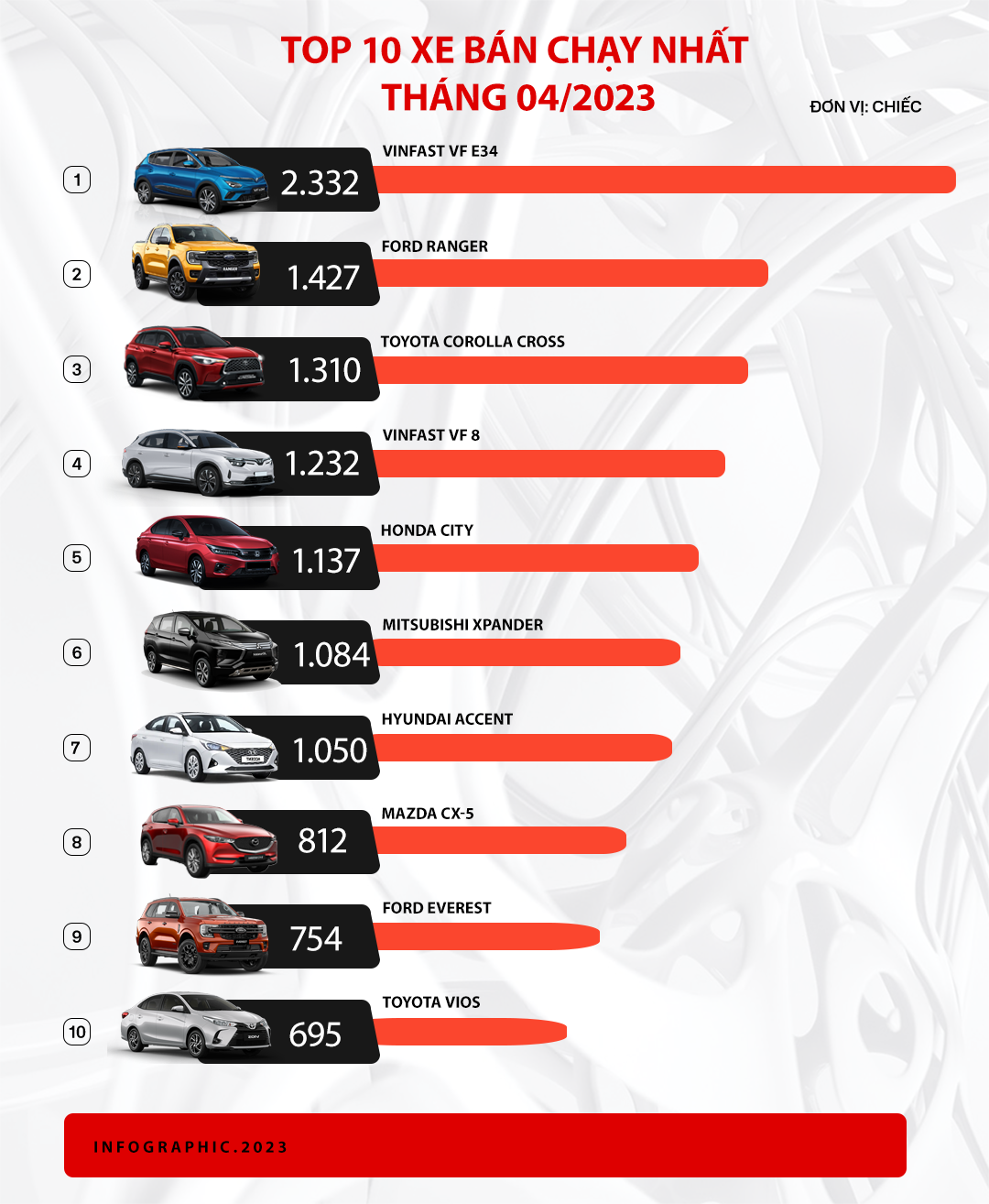 Thị trường tụt dốc, VinFast VF e34 lần đầu lên đỉnh bảng xếp hạng, VF 8 cũng có mặt trong top 10 xe bán chạy - Ảnh 2.