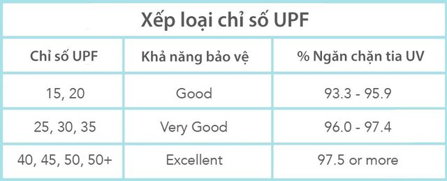 Vừa vào hè UV đã cao đỉnh điểm, sắm ngay đồ chống nắng chất lượng, giá tốt để bảo vệ bản thân - Ảnh 3.