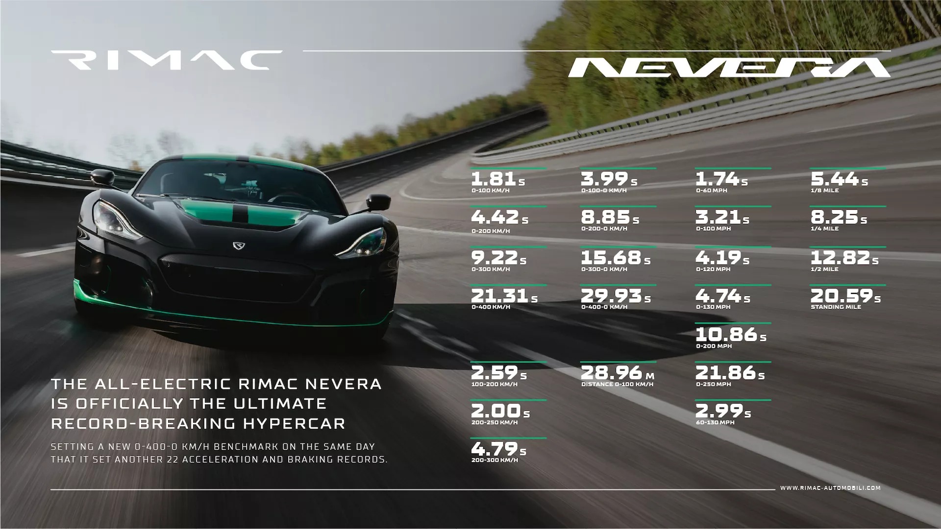 Siêu xe điện Rimac Nevera lập 23 kỷ lục tốc độ cùng lúc - Ảnh 1.