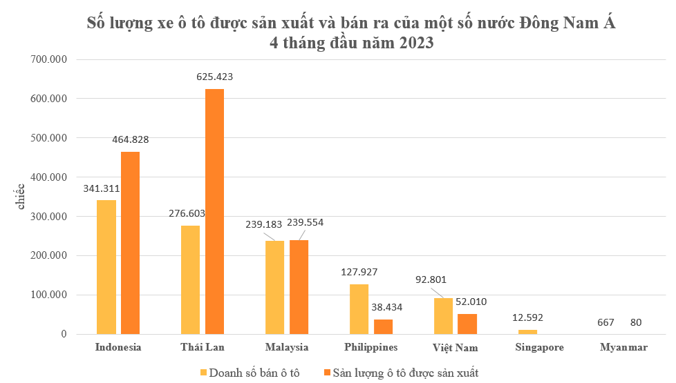 So với Thái Lan, Indonesia lượng tiêu thụ ô tô của Việt Nam xếp thứ mấy Đông Nam Á trong 4 tháng đầu năm 2023? - Ảnh 1.
