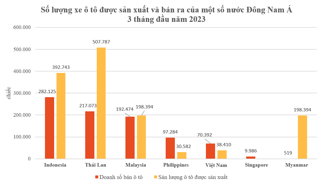 So với Indonesia, Thái Lan lượng tiêu thụ ô tô của Việt Nam xếp thứ mấy Đông Nam Á trong quý 1/2023? - Ảnh 1.