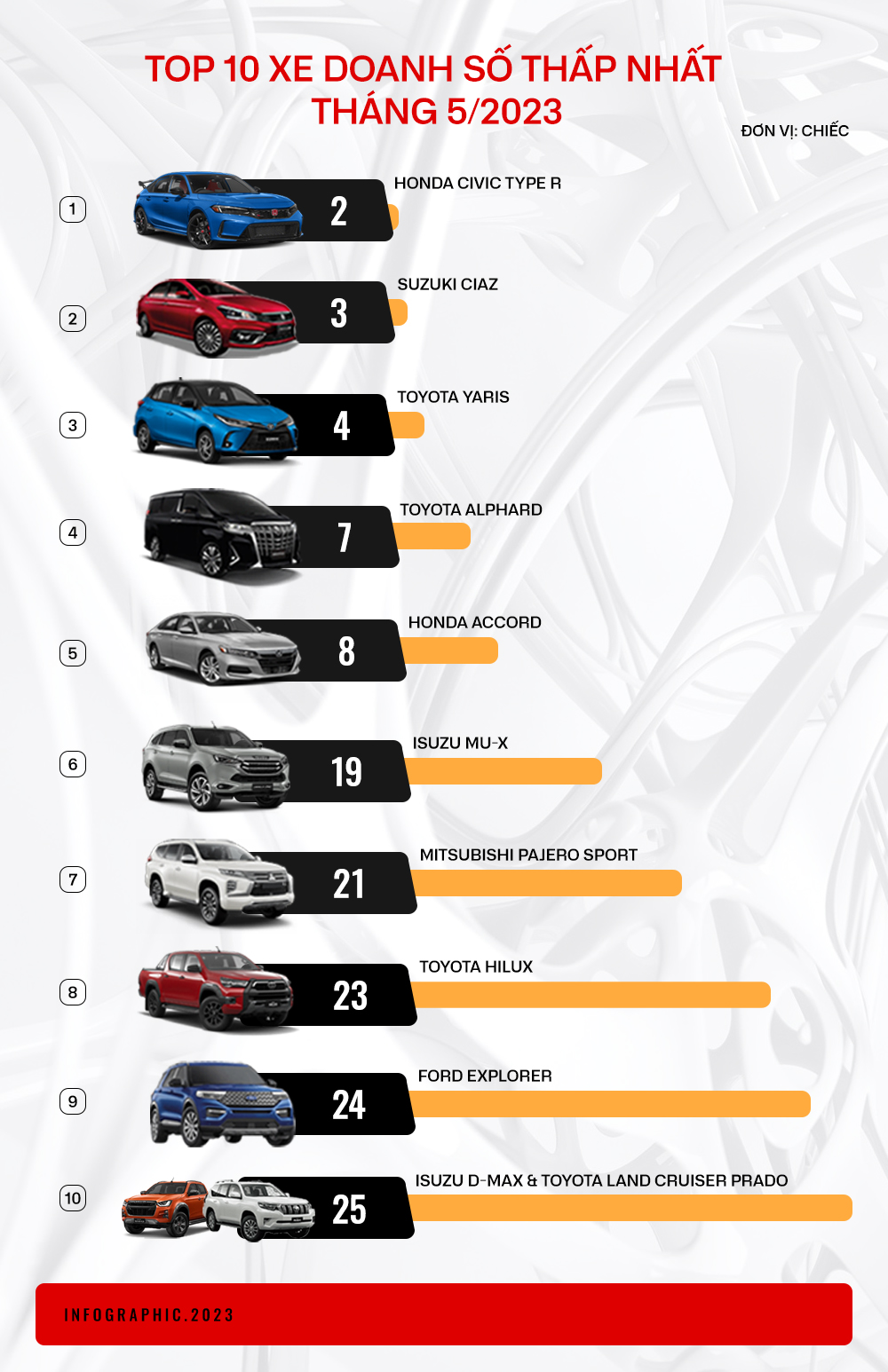 Đây là 10 xe bán ít nhất tháng 5: Civic Type R chỉ bán được 2 chiếc dù khách hàng tranh nhau mua - Ảnh 1.