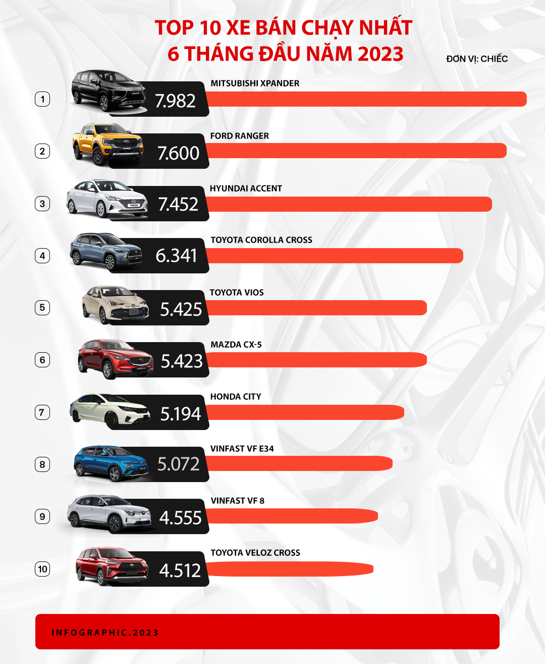 Mitsubishi Xpander bán chạy nhất Việt Nam và 9 ông vua doanh số từng phân khúc nửa đầu 2023 - Ảnh 1.