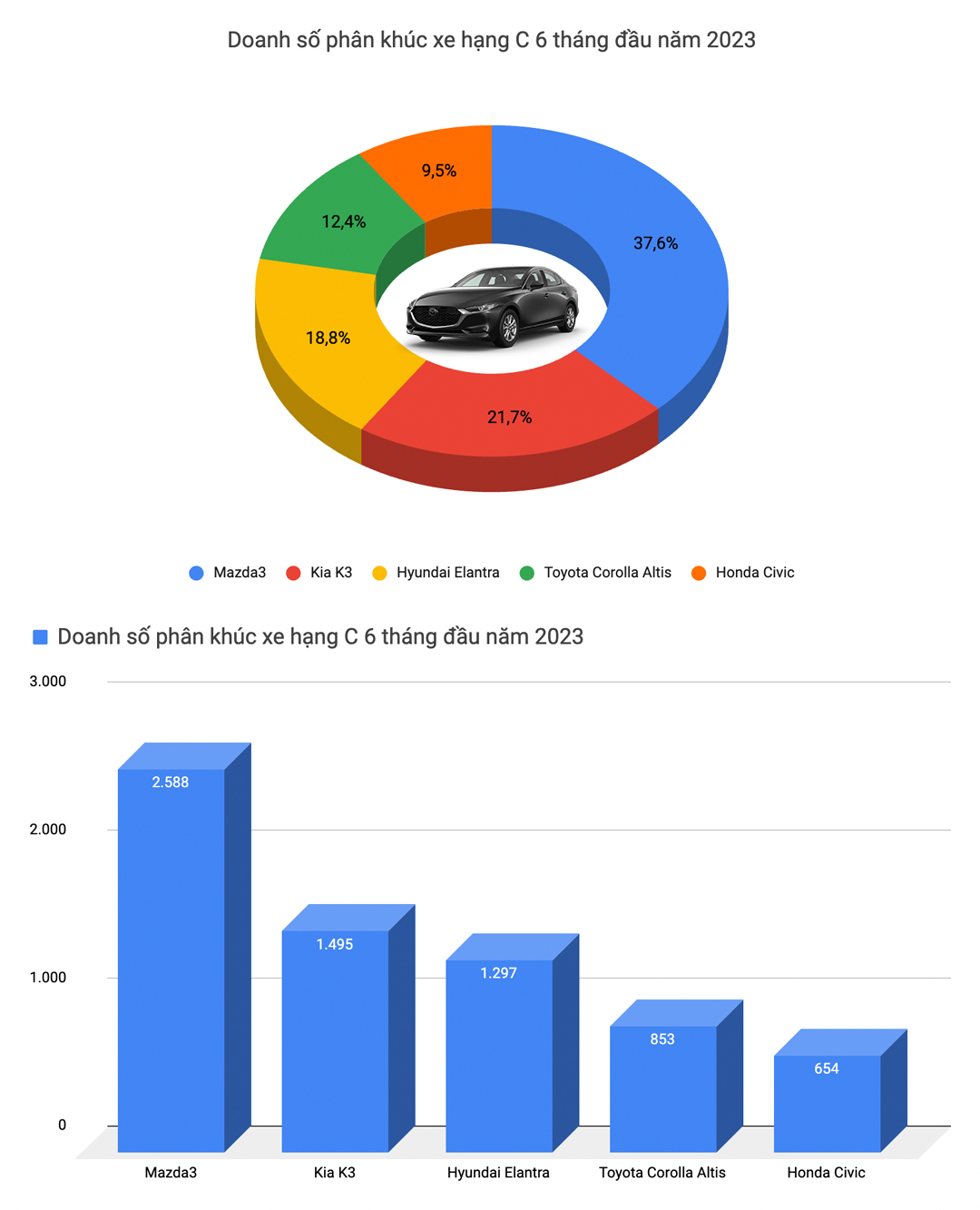 Mitsubishi Xpander bán chạy nhất Việt Nam và 9 ông vua doanh số từng phân khúc nửa đầu 2023 - Ảnh 4.