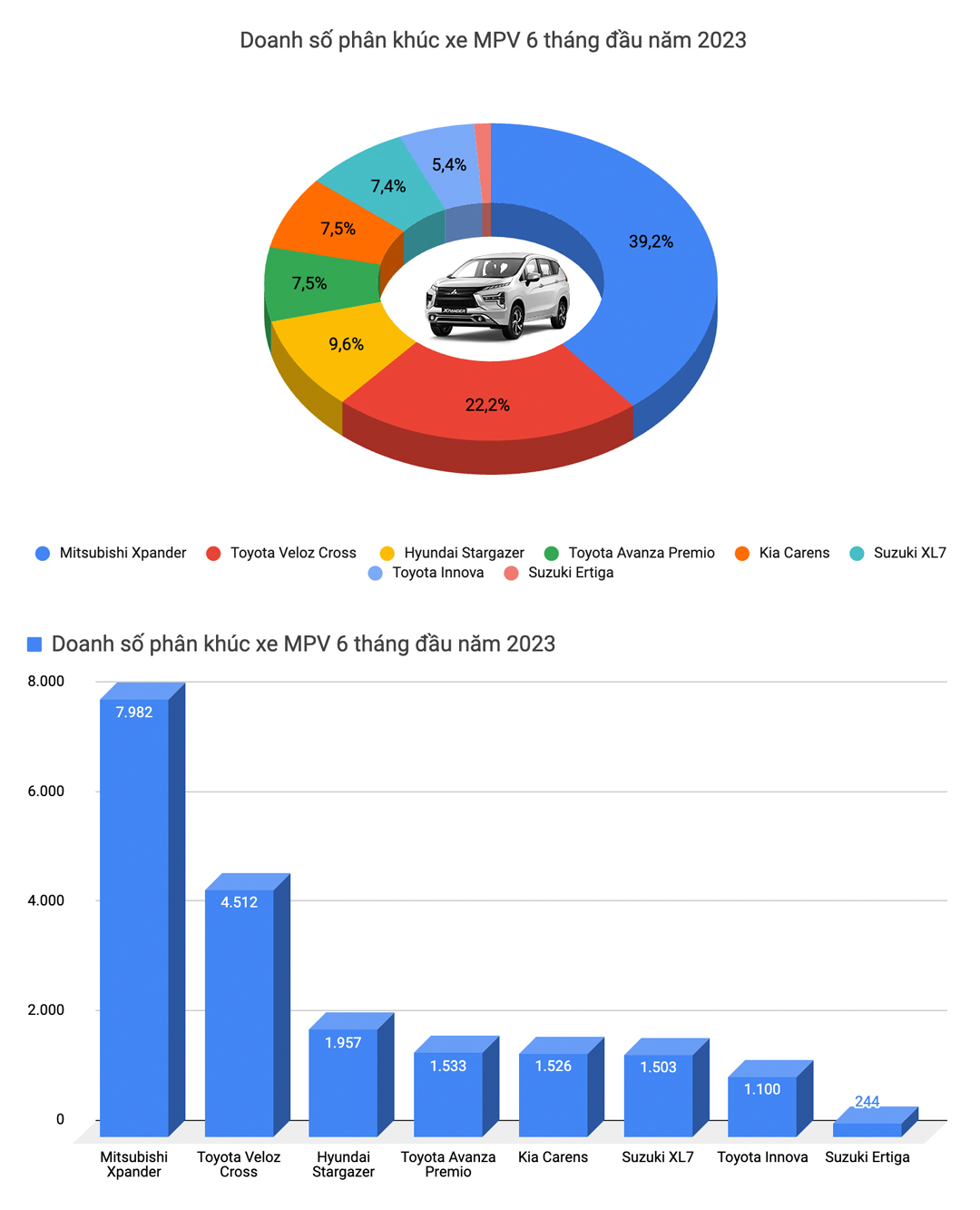 Mitsubishi Xpander bán chạy nhất Việt Nam và 9 ông vua doanh số từng phân khúc nửa đầu 2023 - Ảnh 6.