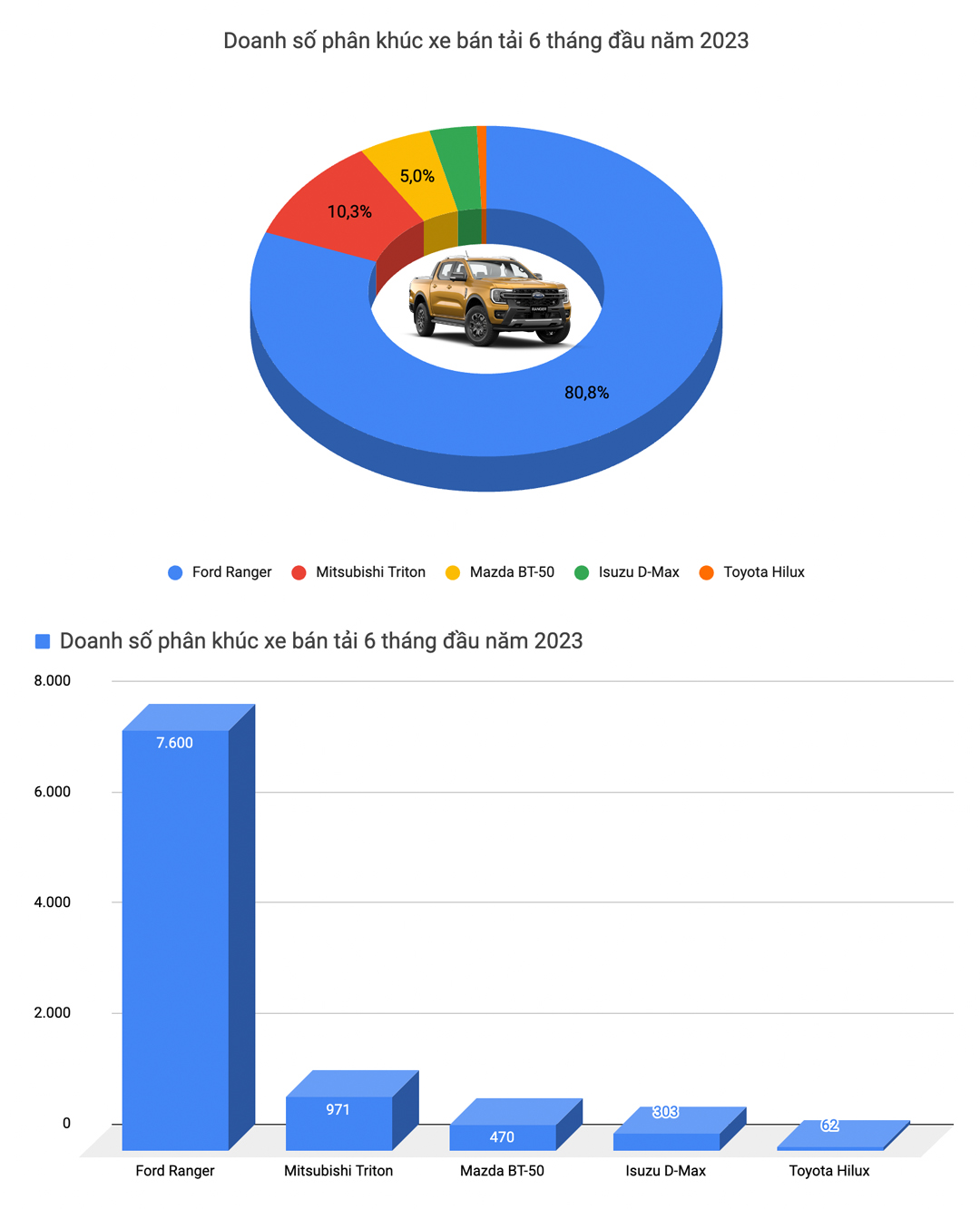 Mitsubishi Xpander bán chạy nhất Việt Nam và 9 ông vua doanh số từng phân khúc nửa đầu 2023 - Ảnh 7.