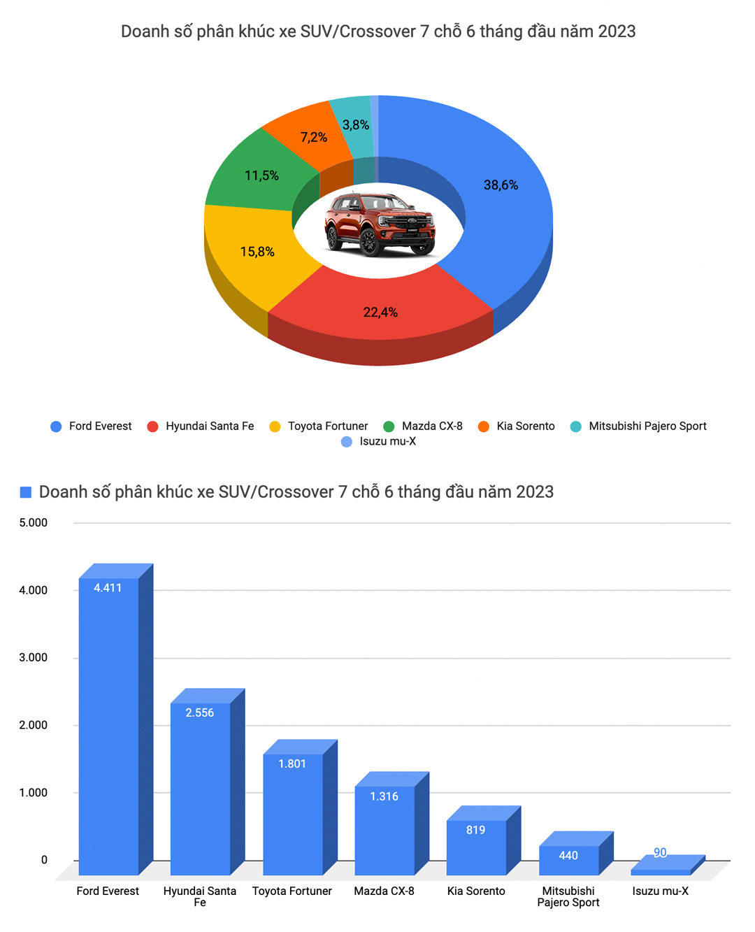 Mitsubishi Xpander bán chạy nhất Việt Nam và 9 ông vua doanh số từng phân khúc nửa đầu 2023 - Ảnh 8.