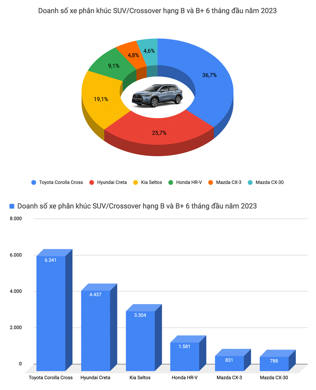 Mitsubishi Xpander bán chạy nhất Việt Nam và 9 ông vua doanh số từng phân khúc nửa đầu 2023 - Ảnh 9.