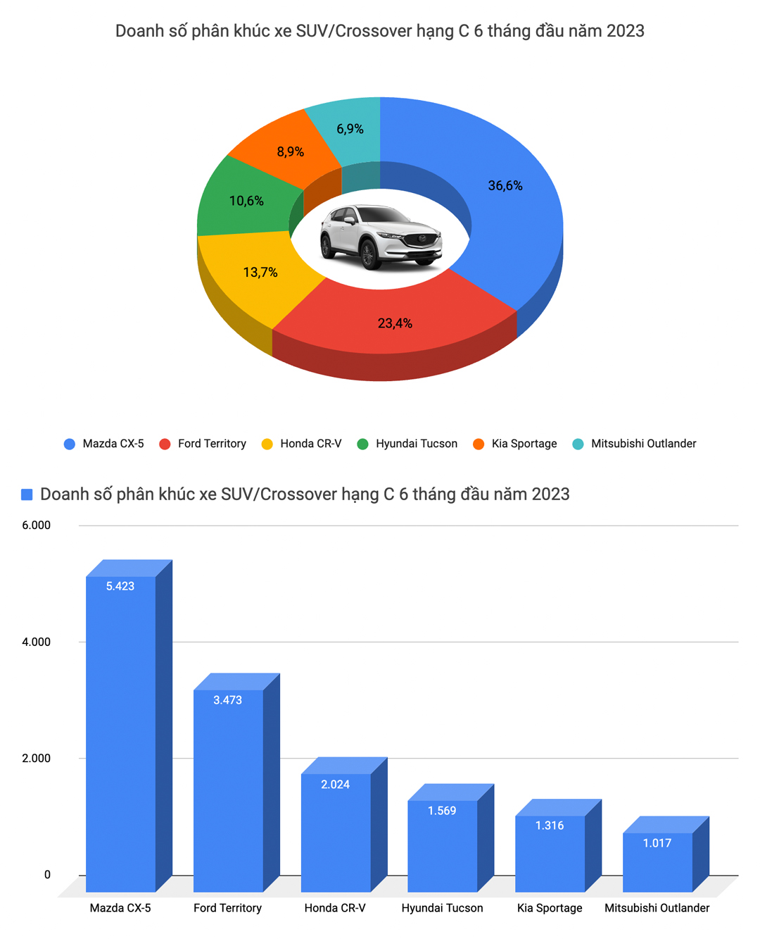 Mitsubishi Xpander bán chạy nhất Việt Nam và 9 ông vua doanh số từng phân khúc nửa đầu 2023 - Ảnh 10.