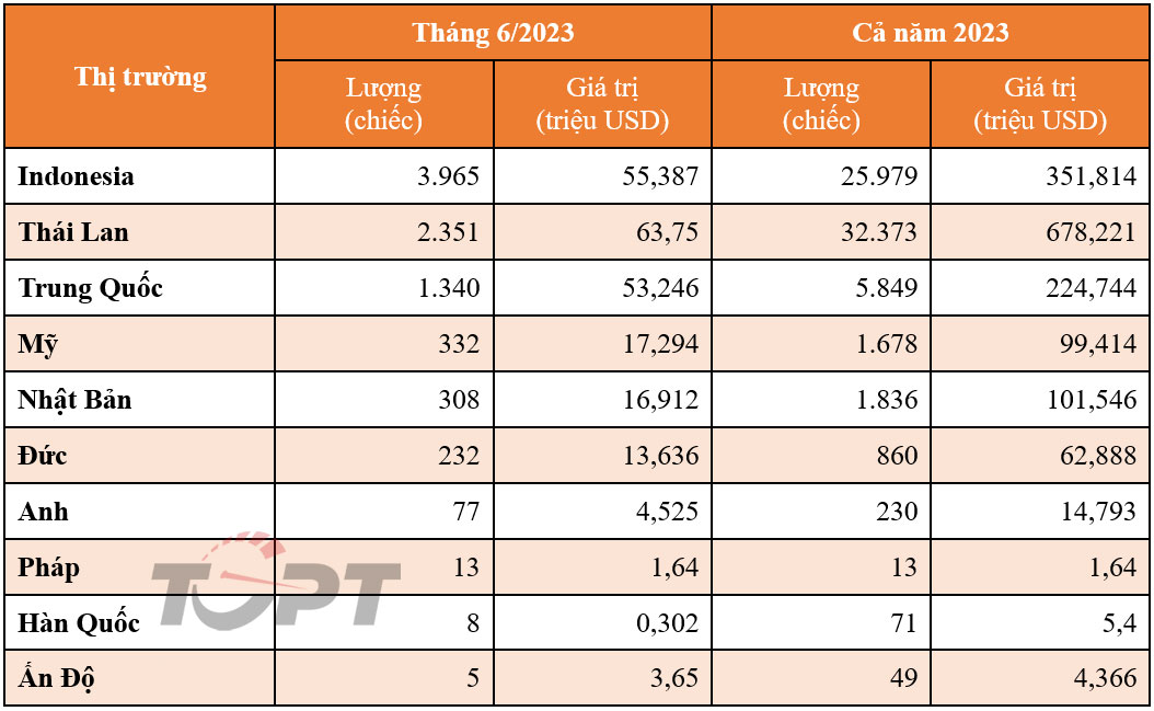 Nhập khẩu ô tô nửa đầu năm 2023: Thái Lan dẫn đầu về cả lượng và giá trị - Ảnh 1.
