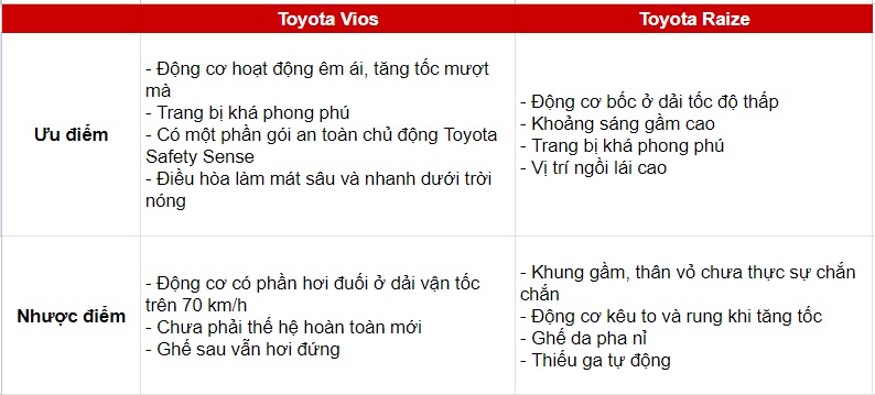 Chủ xe Toyota Raize đánh giá Vios 2023: Đánh đổi gầm cao cùng hơn 40 triệu lấy chất lượng hoàn thiện tốt hơn, an toàn hơn - Ảnh 14.