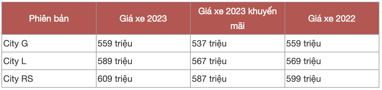 Honda City 2023 mới bán đã giảm giá tại đại lý: Giá thực tế rẻ hơn niêm yết bản cũ, thêm sức cạnh tranh khi mới bị Vios lấy ngôi vương - Ảnh 1.