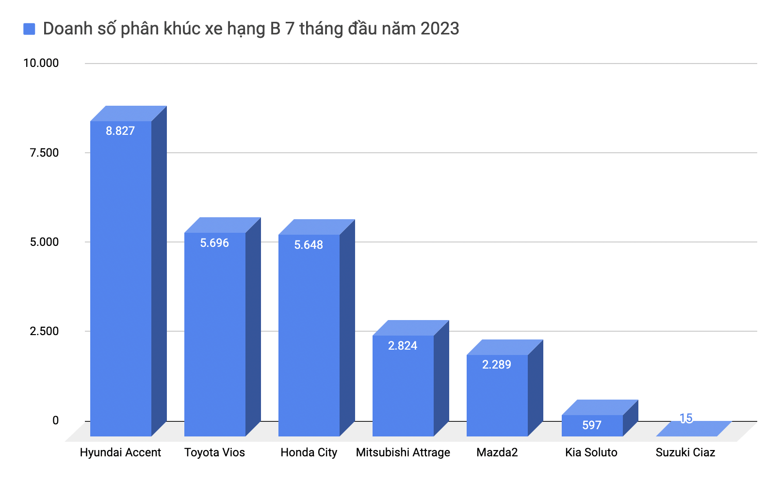 Hyundai Accent áp đảo doanh số, dễ trở thành sedan bán chạy nhất Việt Nam năm 2023 - Ảnh 3.