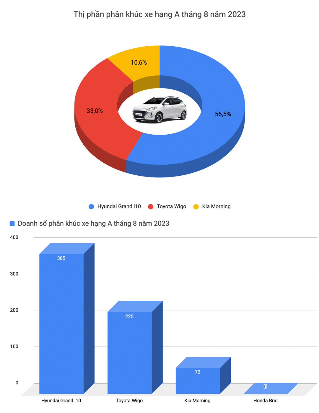 Mazda CX-5 trở thành vua doanh số tháng 8, Mazda3 và CR-V quay lại top xe bán chạy - Ảnh 2.