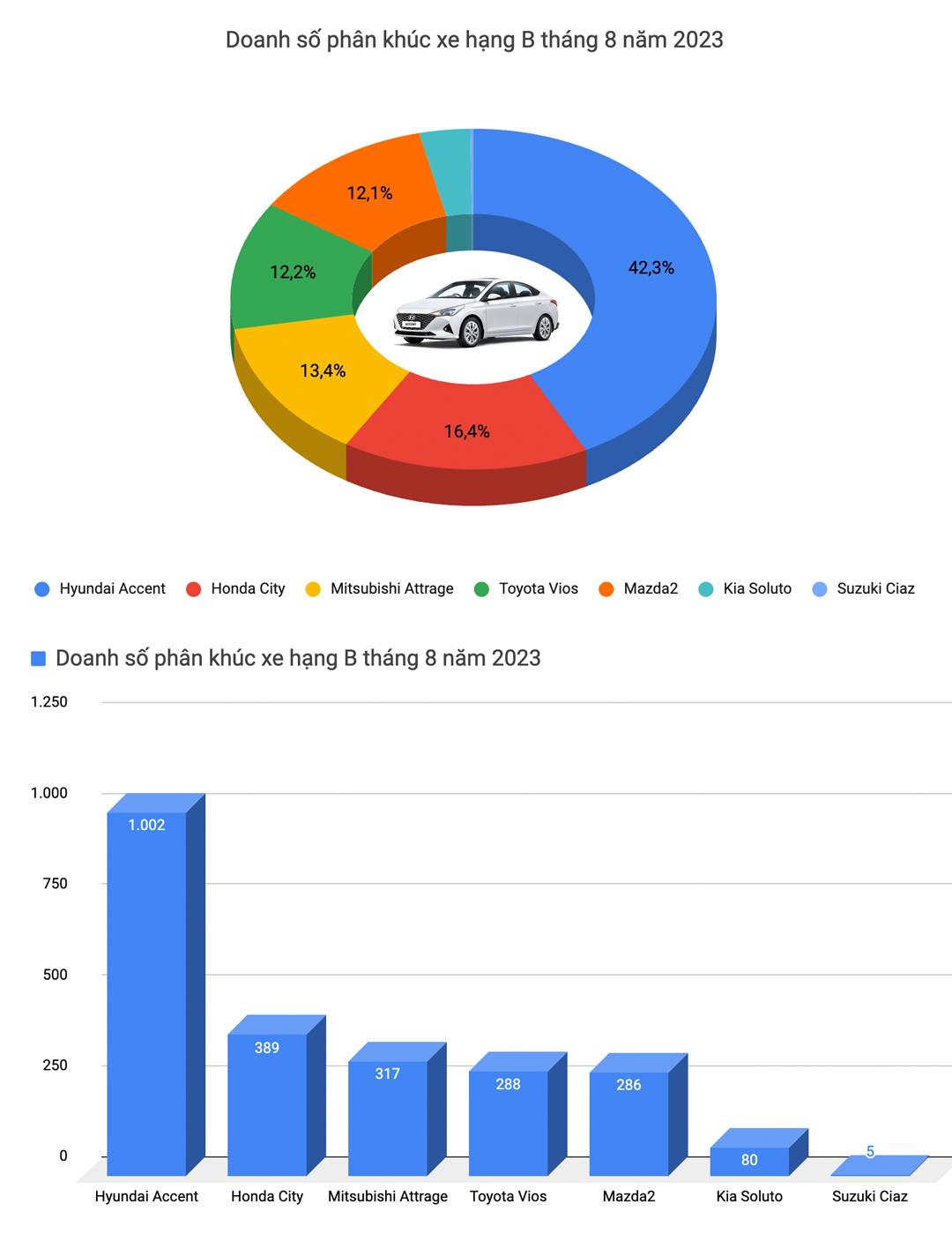 Mazda CX-5 trở thành vua doanh số tháng 8, Mazda3 và CR-V quay lại top xe bán chạy - Ảnh 3.