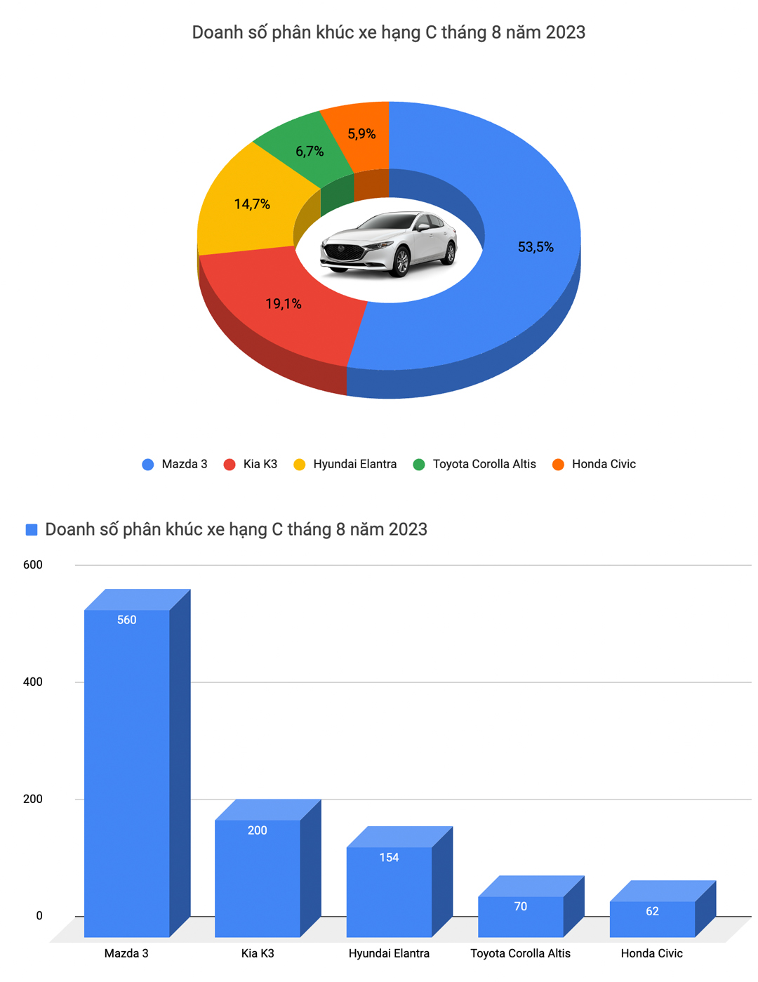 Mazda CX-5 trở thành vua doanh số tháng 8, Mazda3 và CR-V quay lại top xe bán chạy - Ảnh 4.