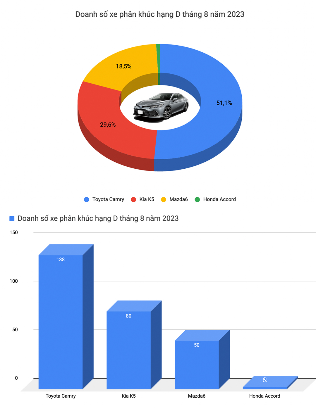 Mazda CX-5 trở thành vua doanh số tháng 8, Mazda3 và CR-V quay lại top xe bán chạy - Ảnh 5.