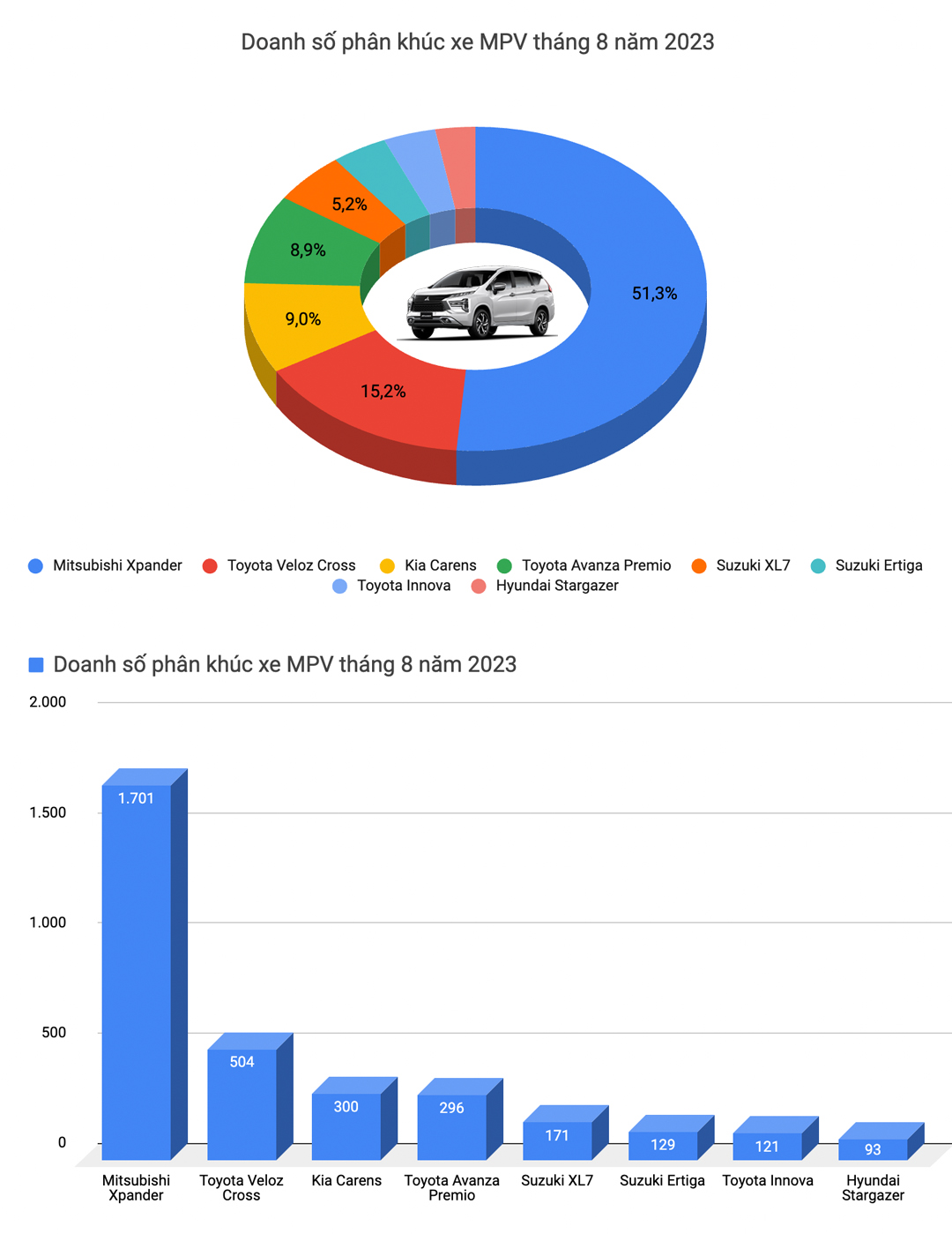 Mazda CX-5 trở thành vua doanh số tháng 8, Mazda3 và CR-V quay lại top xe bán chạy - Ảnh 6.