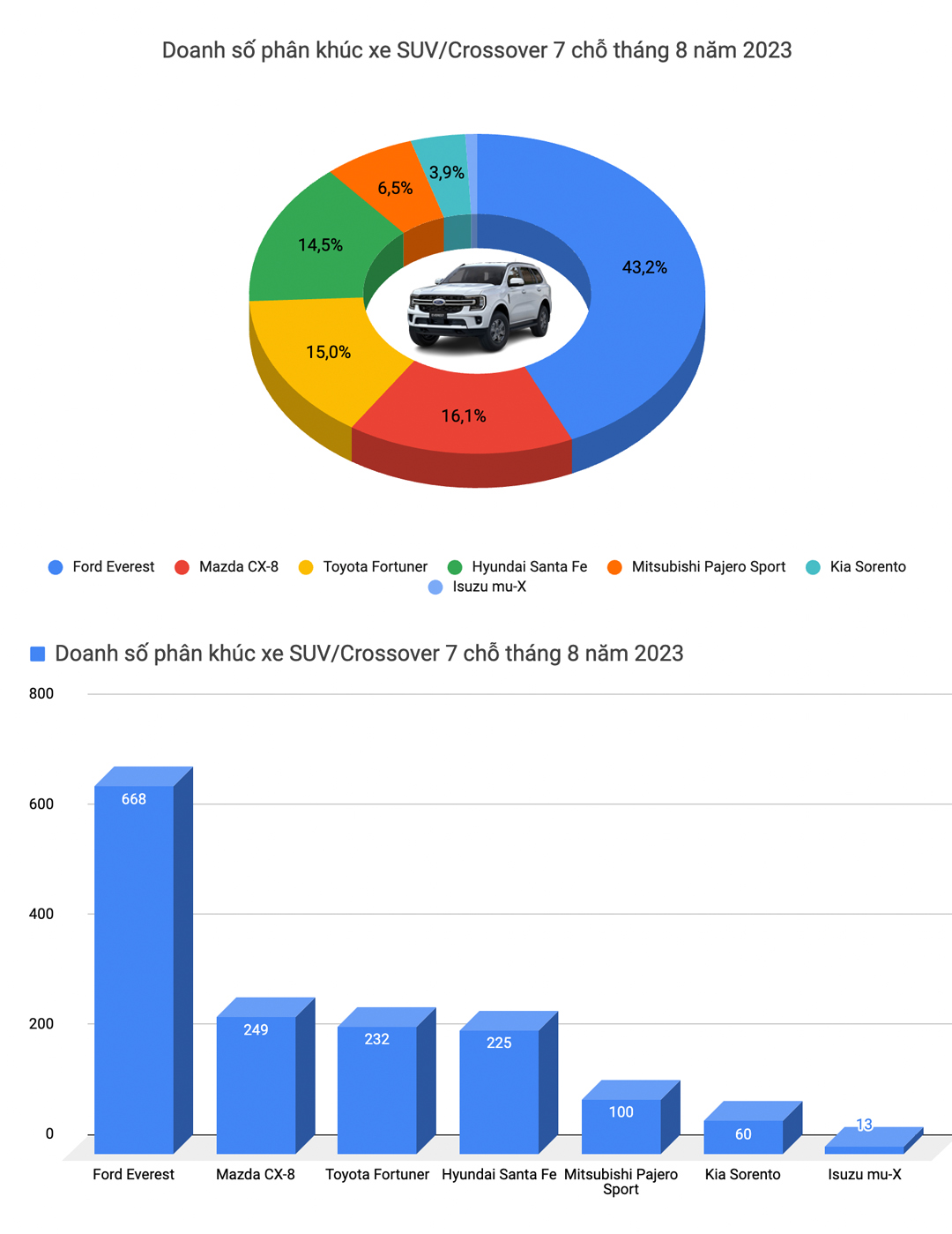 Mazda CX-5 trở thành vua doanh số tháng 8, Mazda3 và CR-V quay lại top xe bán chạy - Ảnh 8.
