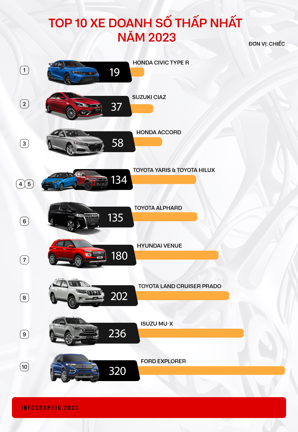 10 mẫu xe có doanh số thấp nhất 2023: 8/10 xe góp mặt từ năm ngoái, phần lớn là thương hiệu Nhật Bản - Ảnh 1.