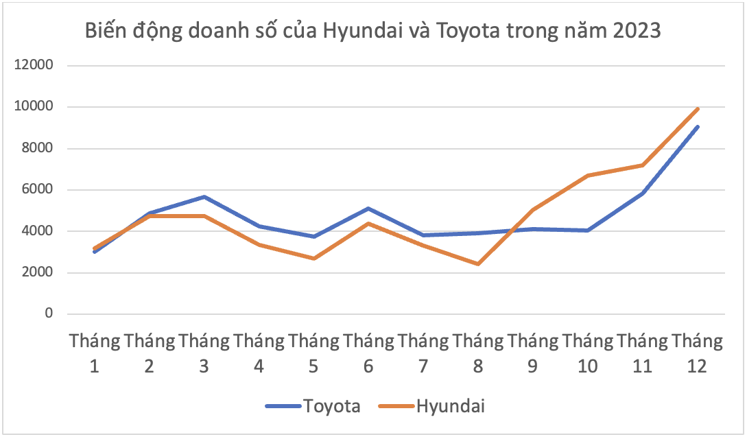 Hyundai vượt Toyota thành hãng xe bán chạy nhất Việt Nam năm 2023, Accent, Creta là vua doanh số phân khúc - Ảnh 1.