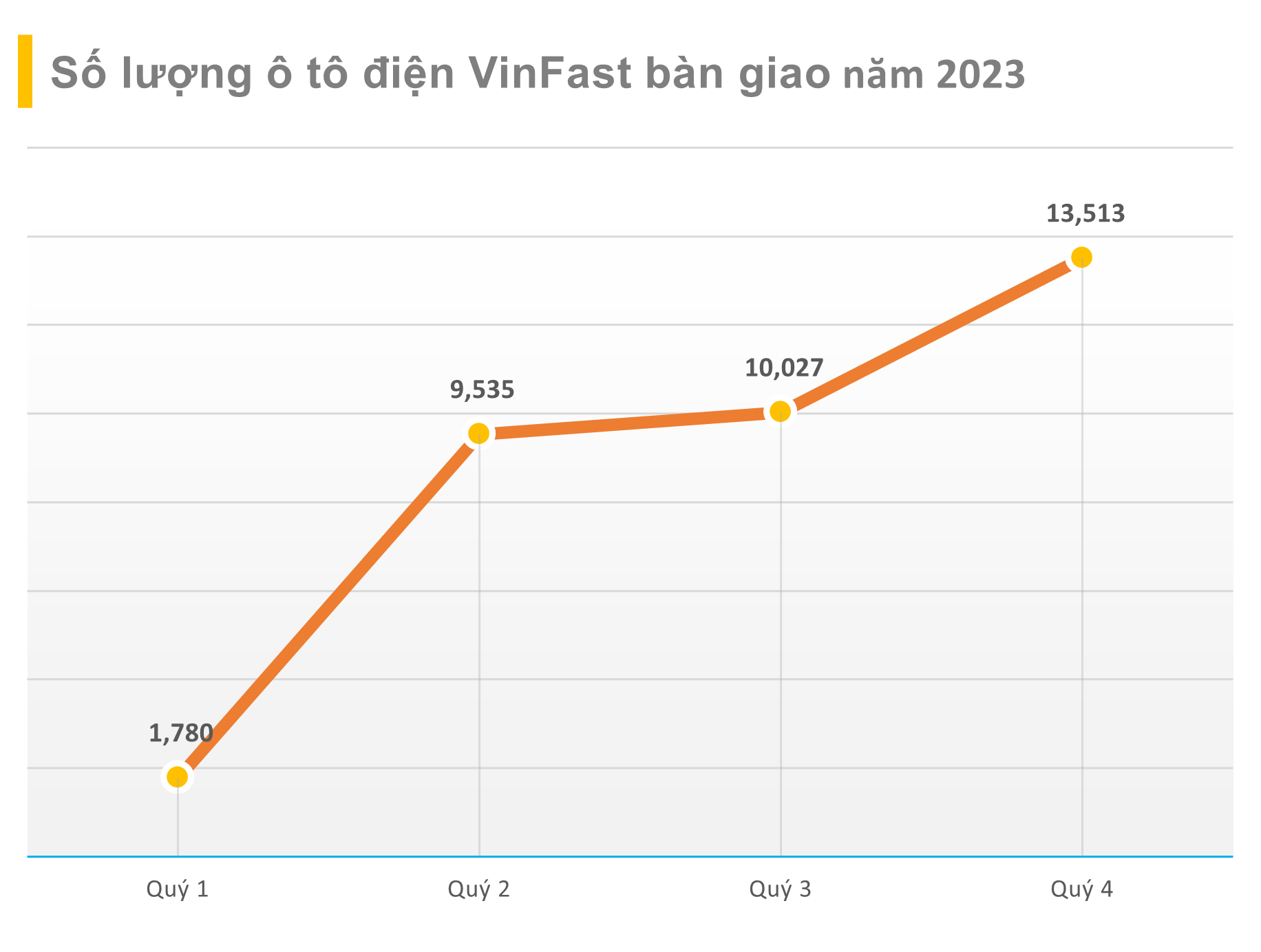 VinFast: Lượng bàn giao xe quý 4 tăng 35% so với quý 3, sẽ công bố kết quả kinh doanh vào đầu tuần tới - Ảnh 1.