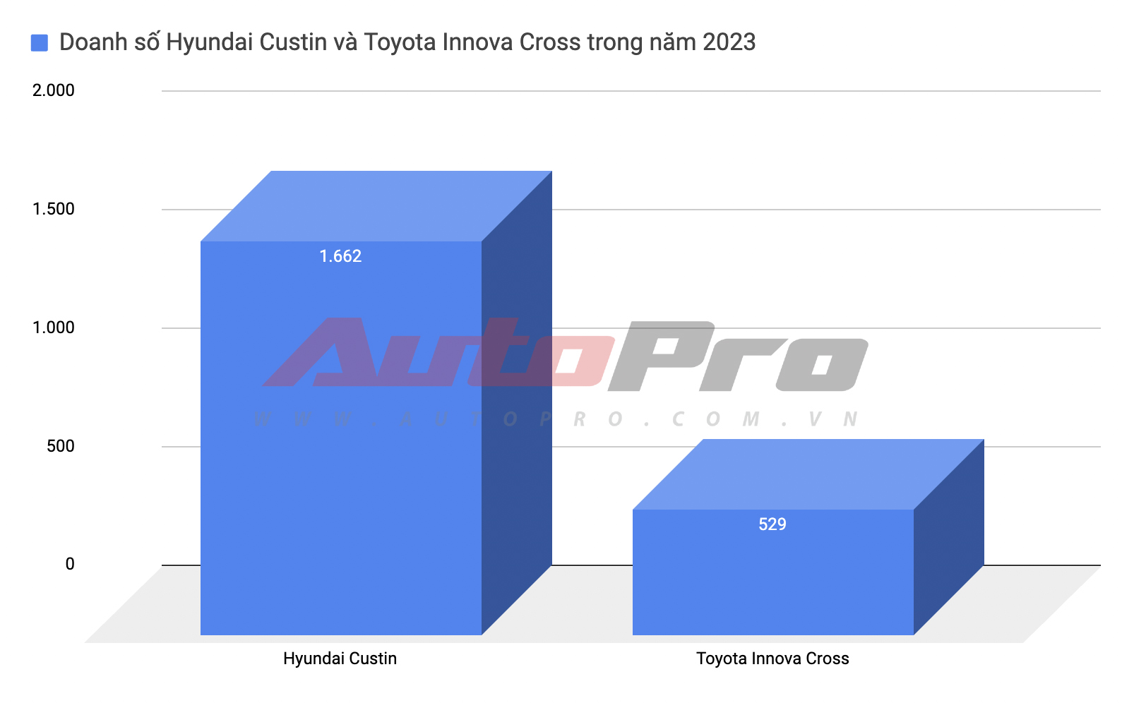 Bối cảnh MPV tầm trung tại Việt Nam trong năm 2023: Custin bán gấp 3 lần Innova Cross - Ảnh 2.