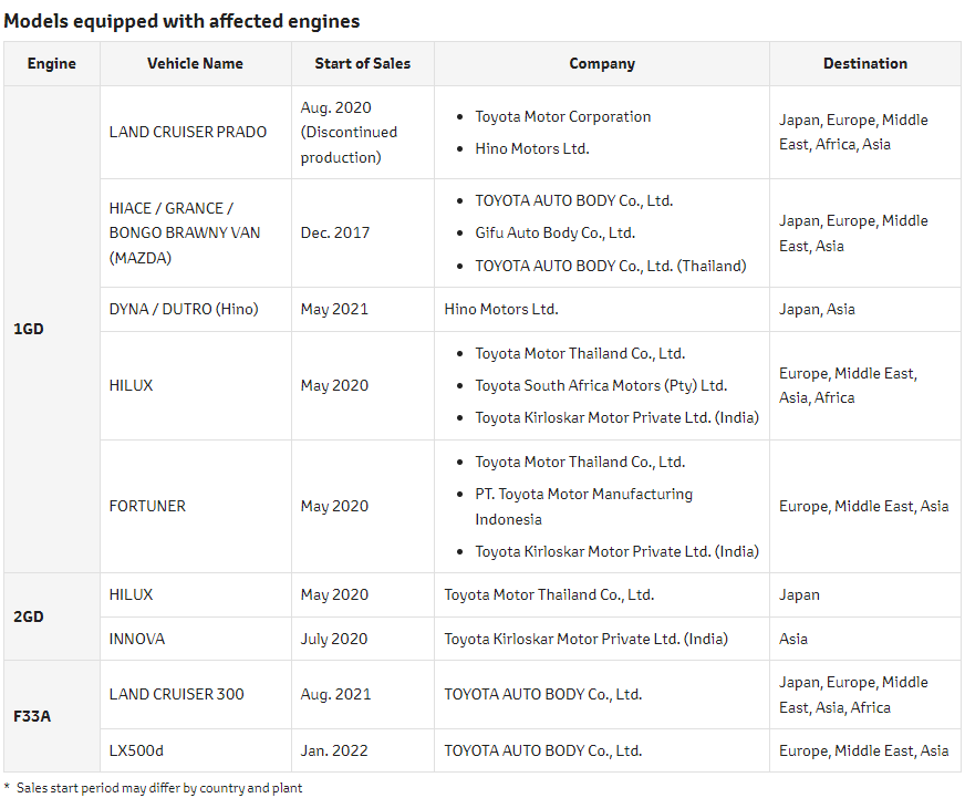 Toyota gặp rắc rối mới: 10 mẫu xe bị phát hiện gian lận dữ liệu động cơ, có cả Land Cruiser, Innova, Hilux, Việt Nam không nằm trong diện bị ảnh hưởng - Ảnh 2.