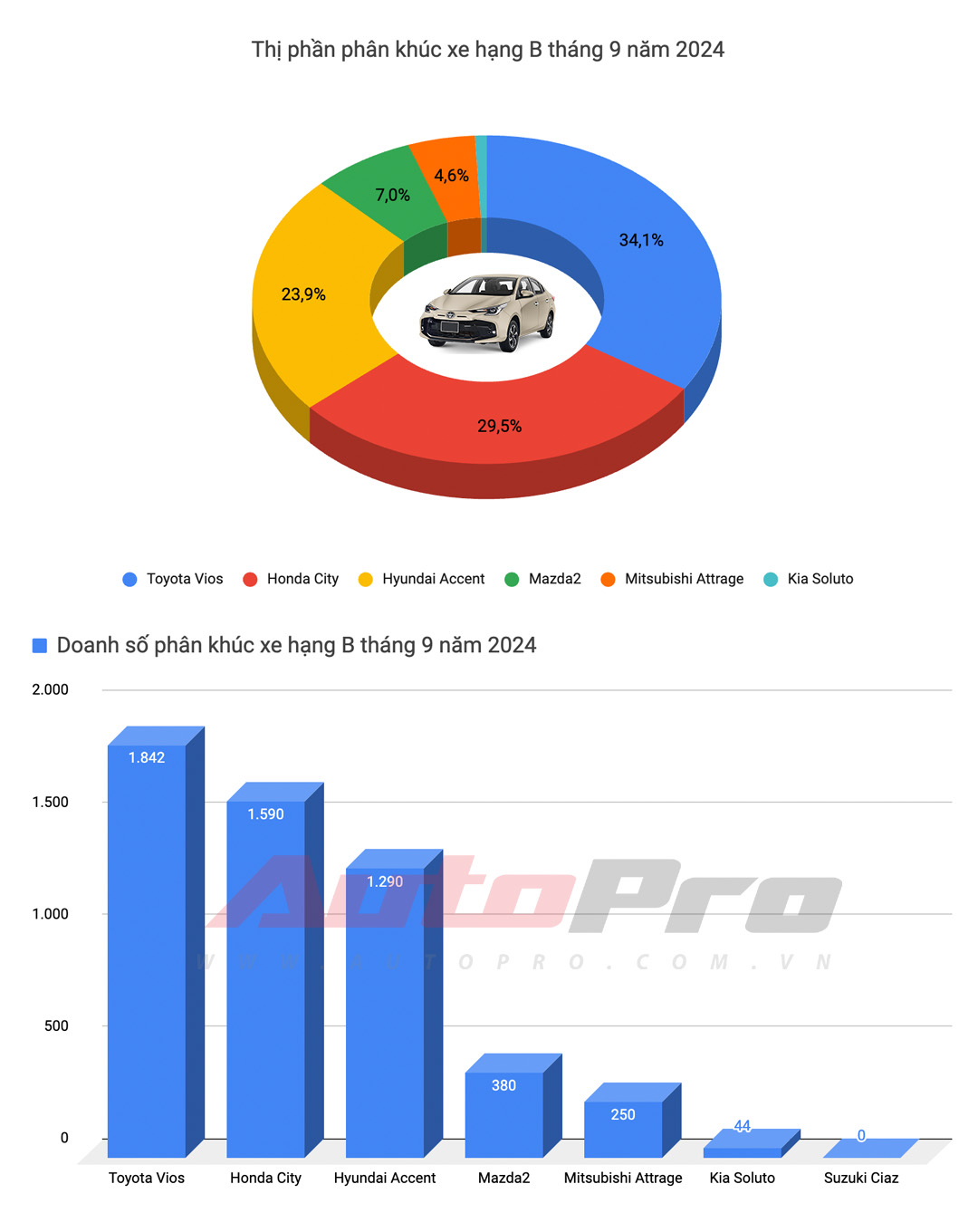 Mitsubishi Xpander trở lại ngôi vương, Kia Carnival bán gấp 5 lần và những điều đáng chú ý trong top xe bán chạy tháng 9/2024- Ảnh 3.