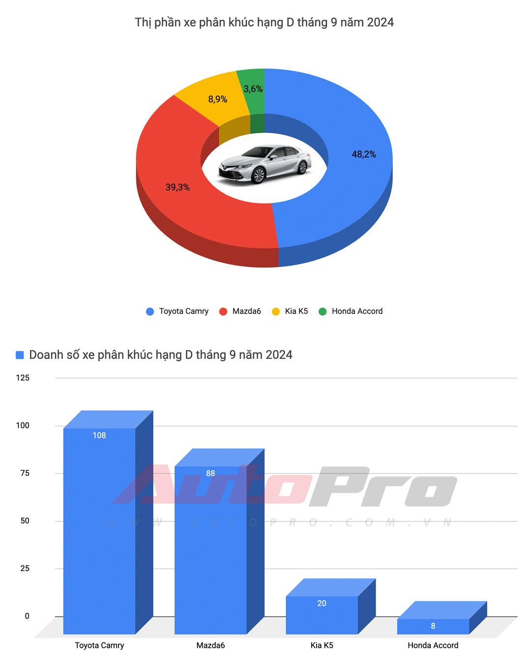 Mitsubishi Xpander trở lại ngôi vương, Kia Carnival bán gấp 5 lần và những điều đáng chú ý trong top xe bán chạy tháng 9/2024- Ảnh 5.