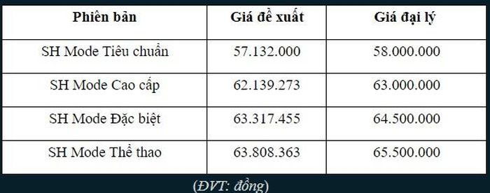 Nhiều mẫu xe máy ăn khách từng bán chênh cả chục triệu đồng loạt hạ giá thấp hút khách Việt- Ảnh 5.