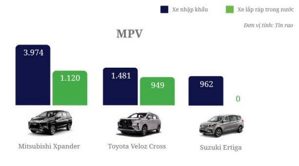 Thị trường ô tô đã qua sử dụng: Xe nhập khẩu ở vị thế cao hơn xe lắp ráp trong nước- Ảnh 3.