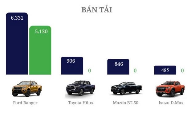 Thị trường ô tô đã qua sử dụng: Xe nhập khẩu ở vị thế cao hơn xe lắp ráp trong nước- Ảnh 4.