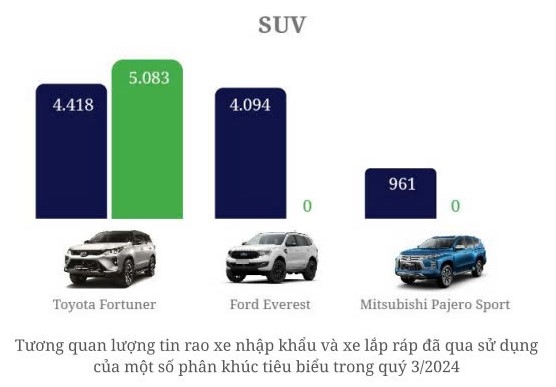 Thị trường ô tô đã qua sử dụng: Xe nhập khẩu ở vị thế cao hơn xe lắp ráp trong nước- Ảnh 5.