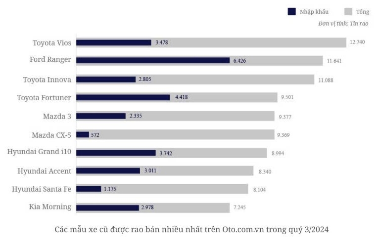 Thị trường ô tô đã qua sử dụng: Xe nhập khẩu ở vị thế cao hơn xe lắp ráp trong nước- Ảnh 6.