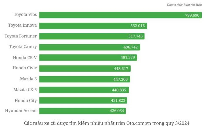 Thị trường ô tô đã qua sử dụng: Xe nhập khẩu ở vị thế cao hơn xe lắp ráp trong nước- Ảnh 8.