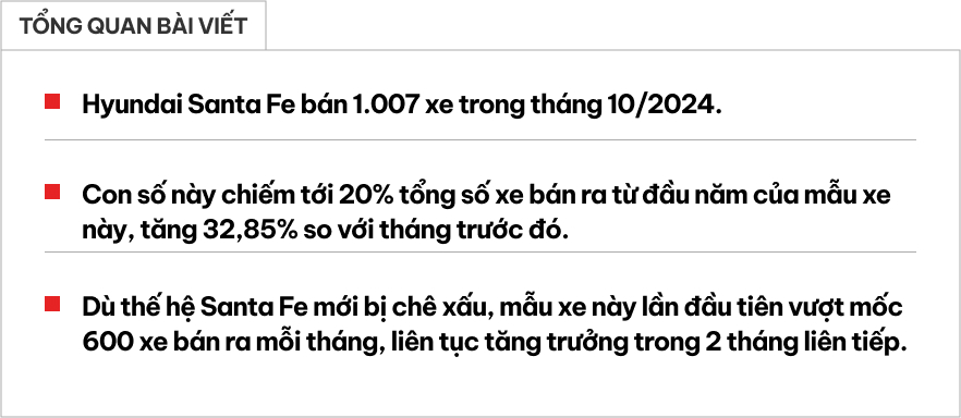 Ai chê trên mạng chứ khách Việt vẫn đổ xô mua Hyundai Santa Fe mới: Bán tới 1.007 xe trong tháng 10, cao nhất từ đầu năm- Ảnh 1.