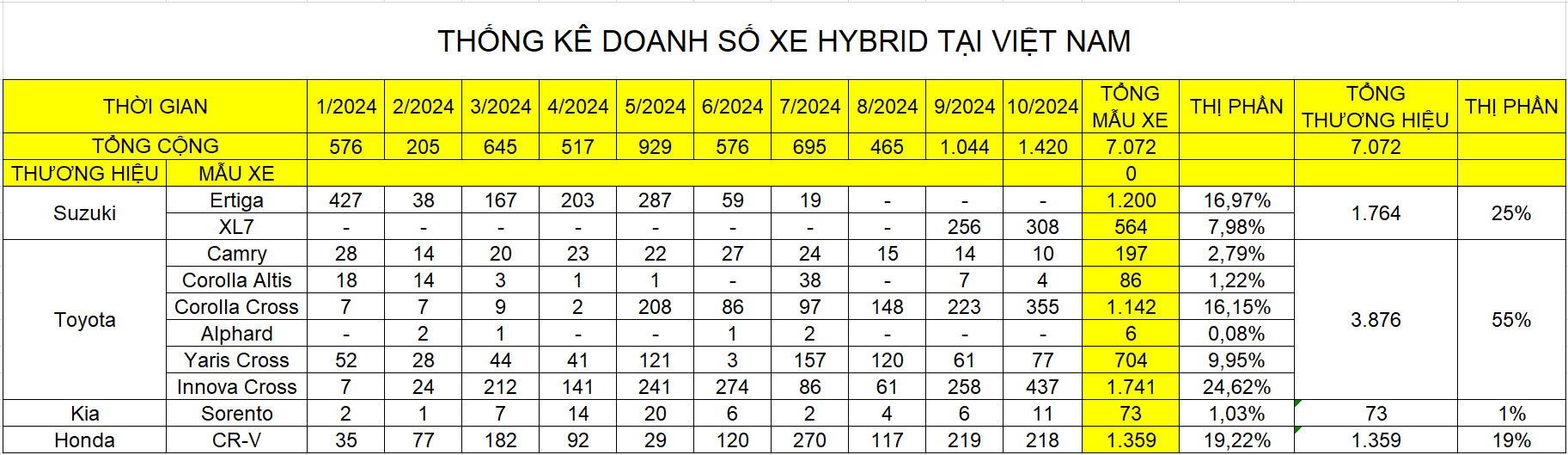 Xe hybrid bán kỷ lục tại Việt Nam tháng 10: Tăng 36%, Innova Cross vẫn đứng top, Corolla Cross bán vượt XL7- Ảnh 2.