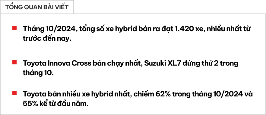 Xe hybrid bán kỷ lục tại Việt Nam tháng 10: Tăng 36%, Innova Cross vẫn đứng top, Corolla Cross bán vượt XL7- Ảnh 1.