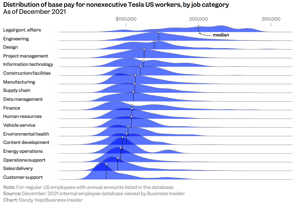 Tesla lộ bảng lương thấp đến bất ngờ, nhưng tại sao Elon Musk vẫn có thể giữ chân nhân viên?- Ảnh 2.