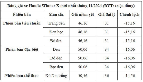 Mẫu xe dẫn đầu phân khúc côn tay cỡ nhỏ giảm giá kịch sàn trong tháng 11: Cao nhất tới hơn 16 triệu- Ảnh 2.