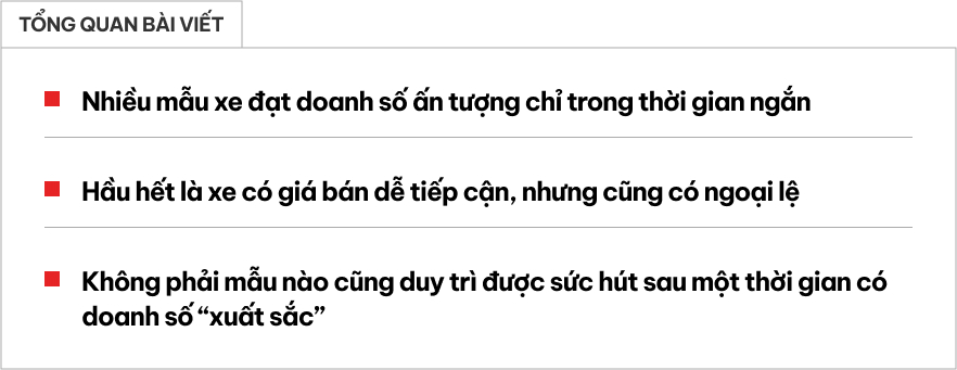 Loạt xe cán mốc doanh số 10.000 chiếc nhanh nhất thị trường Việt: Corolla Cross bị chê giá cao vẫn chốt đơn ầm ầm, Seltos 'hất' Kona lại bị Creta, Xforce qua mặt- Ảnh 1.