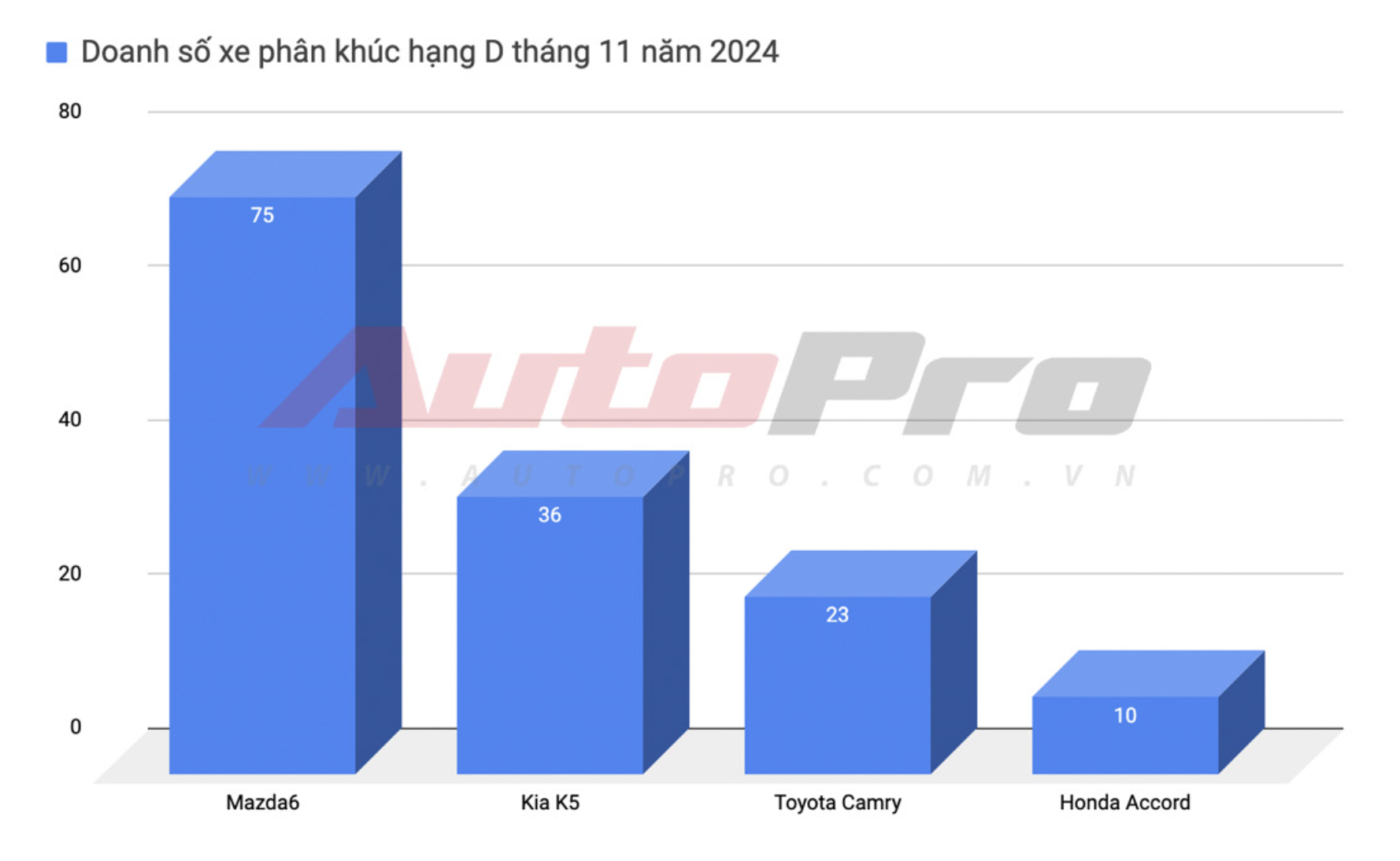 Mazda6 bán vượt Camry, City cướp ngôi Vios và một cặp SUV cỡ B xáo trộn top đầu danh sách xe bán chạy nhất tháng 11 tại Việt Nam- Ảnh 4.