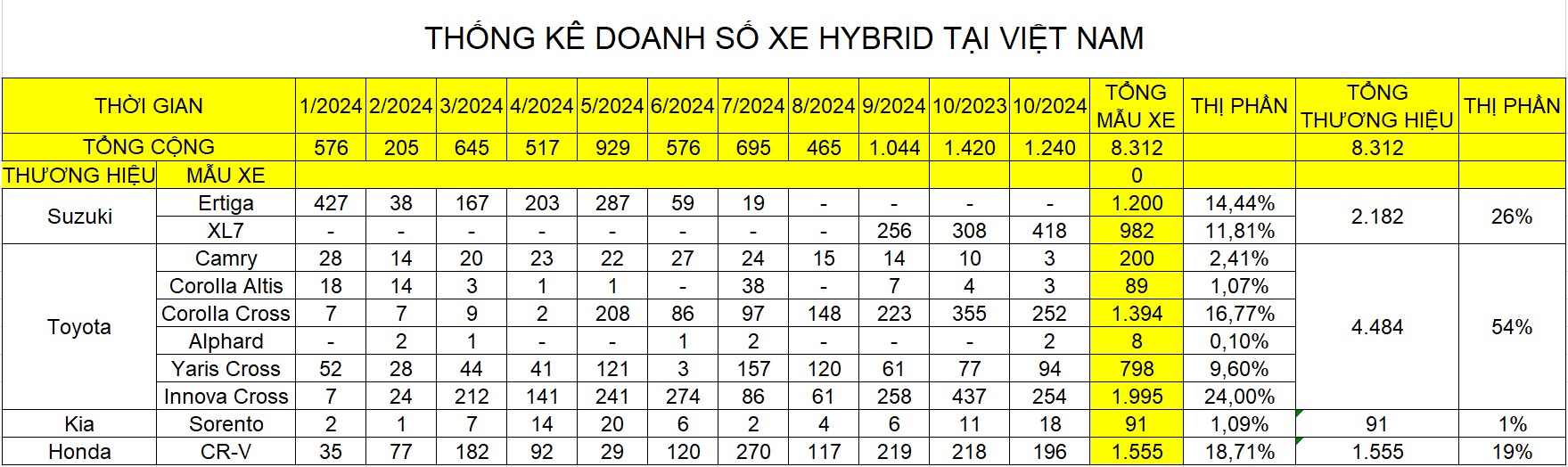 Suzuki XL7 lần đầu trở thành vua doanh số hybrid theo tháng tại Việt Nam: Bán hơn gấp rưỡi Innova Cross, Corolla Cross- Ảnh 4.