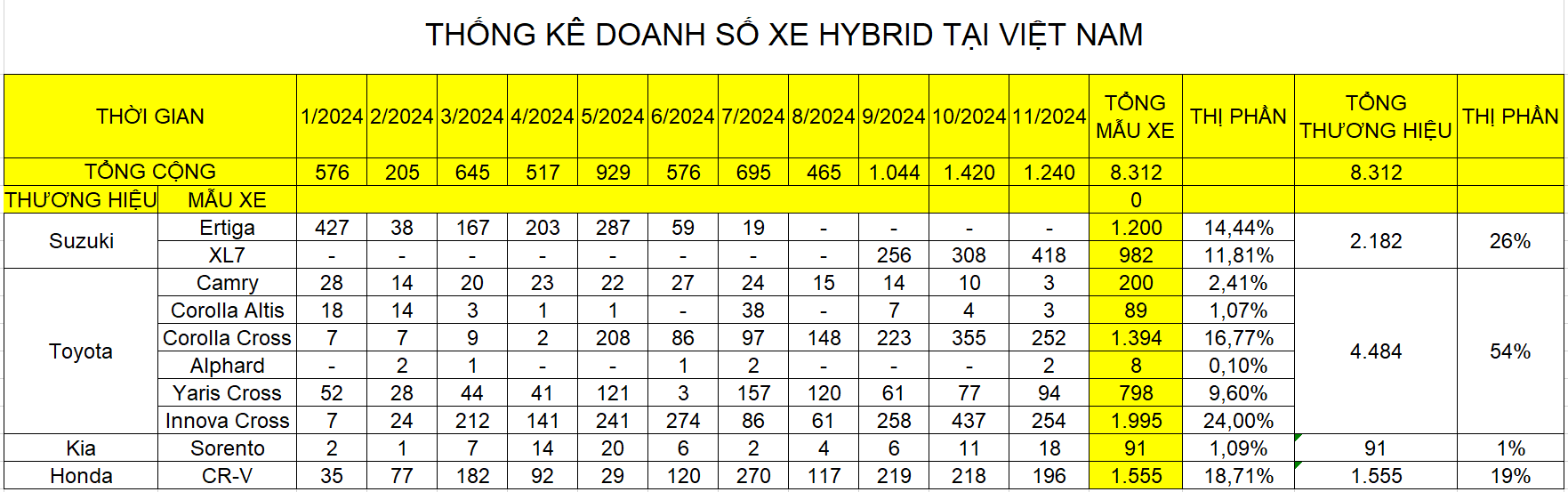 Suzuki XL7 lần đầu trở thành vua doanh số hybrid theo tháng tại Việt Nam: Bán hơn gấp rưỡi Innova Cross, Corolla Cross- Ảnh 4.