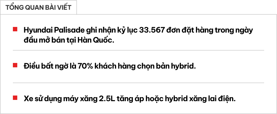 Dù ngoại thất gây tranh cãi, Hyundai Palisade 2025 vẫn nhận số đơn kỷ lục trong ngày đầu mở bán, 70% chọn bản hybrid- Ảnh 1.