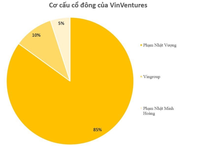 Chân dung Phạm Nhật Minh Hoàng - con trai thứ 2 tỷ phú Phạm Nhật Vượng: Sinh năm 2000, đang là Tổng giám đốc- Ảnh 3.