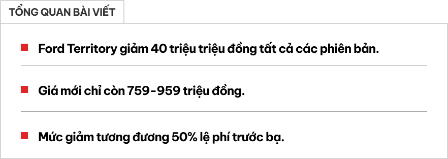 Ford Territory giảm 40 triệu niêm yết, Explorer giảm khủng tới 100 triệu và hàng loạt xe Ford ưu đãi vợt khách cuối năm- Ảnh 1.