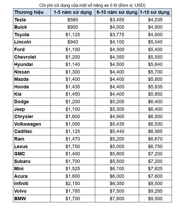 Hãng xe nào có chi phí sử dụng rẻ nhất trong 10 năm?- Ảnh 1.