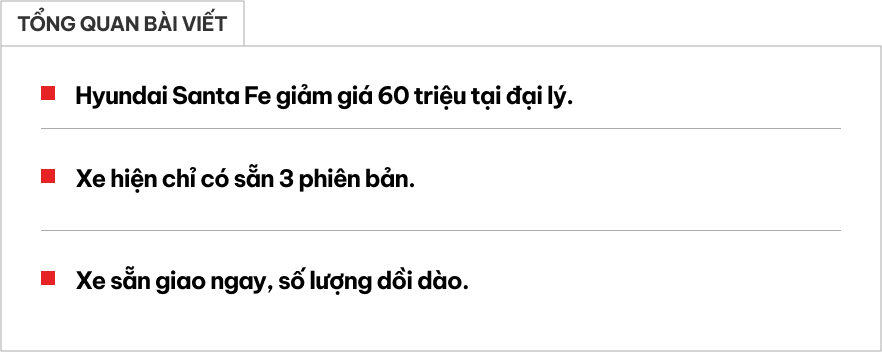 Hết ưu đãi 50% trước bạ, Hyundai Santa Fe được đại lý giảm 60 triệu đồng, giá thực tế chỉ nhỉnh 1 tỷ- Ảnh 1.